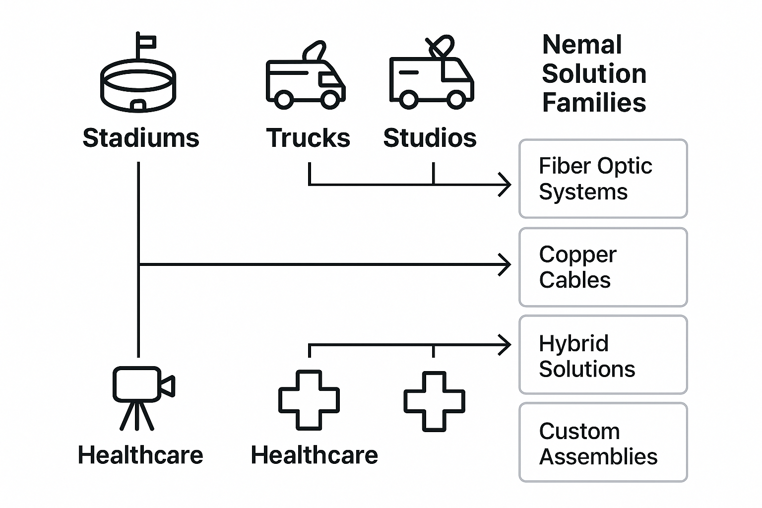 Diagram showing Nemal solution families mapped to applications
